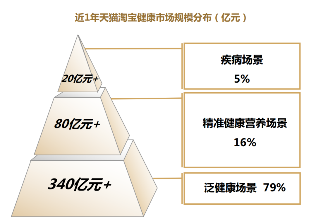淘系宠物精准营养及疾病市场规模超百亿,皮毛五官健康类产品成核心赛道