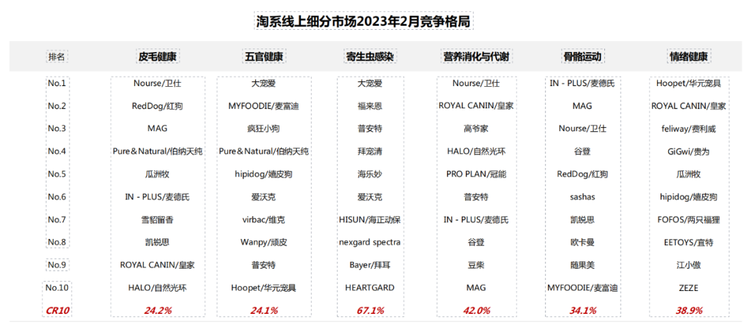 淘系宠物精准营养及疾病市场规模超百亿,皮毛五官健康类产品成核心赛道