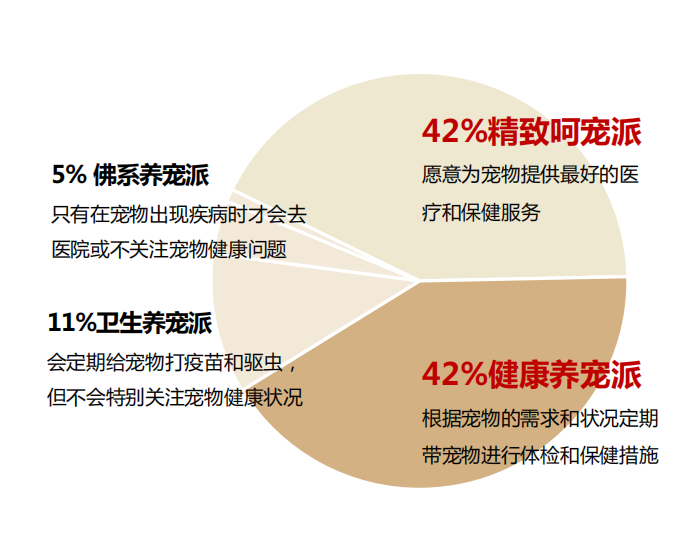 淘系宠物精准营养及疾病市场规模超百亿,皮毛五官健康类产品成核心赛道