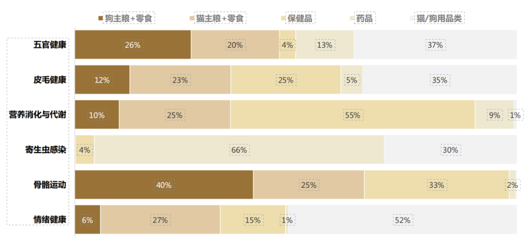 淘系宠物精准营养及疾病市场规模超百亿,皮毛五官健康类产品成核心赛道