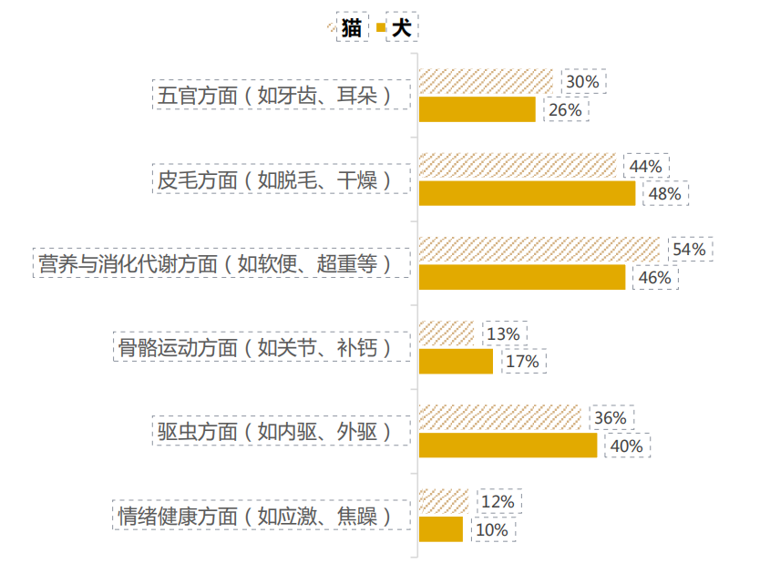 淘系宠物精准营养及疾病市场规模超百亿,皮毛五官健康类产品成核心赛道