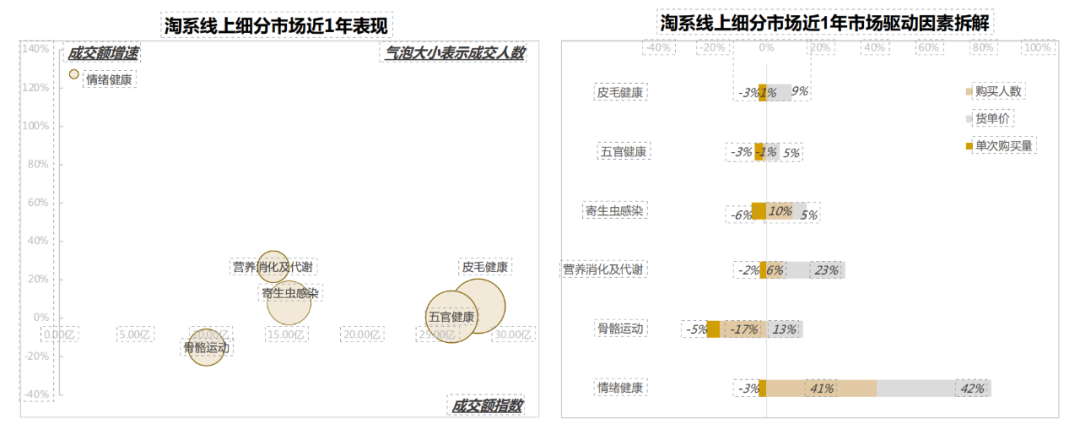 淘系宠物精准营养及疾病市场规模超百亿,皮毛五官健康类产品成核心赛道