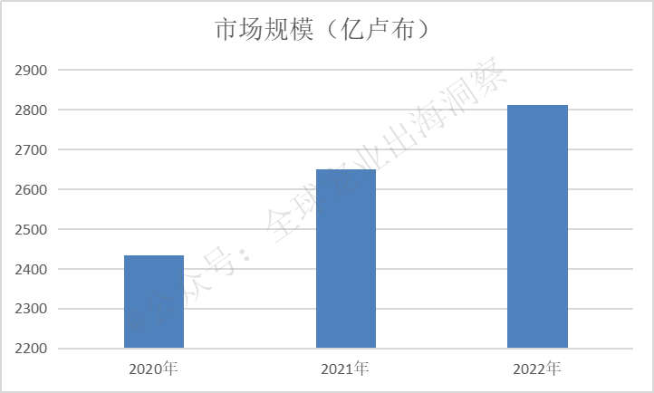 猫狗等宠物居欧洲之首！俄罗斯宠物市场发展潜力巨大