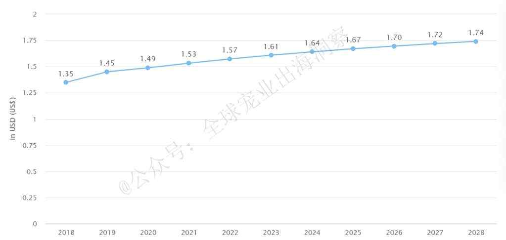 猫狗等宠物居欧洲之首！俄罗斯宠物市场发展潜力巨大