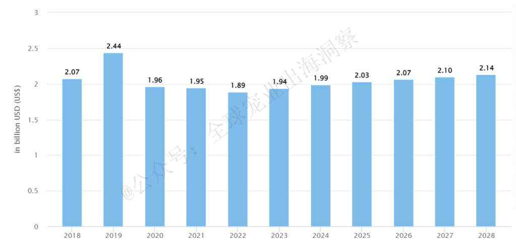 猫狗等宠物居欧洲之首！俄罗斯宠物市场发展潜力巨大