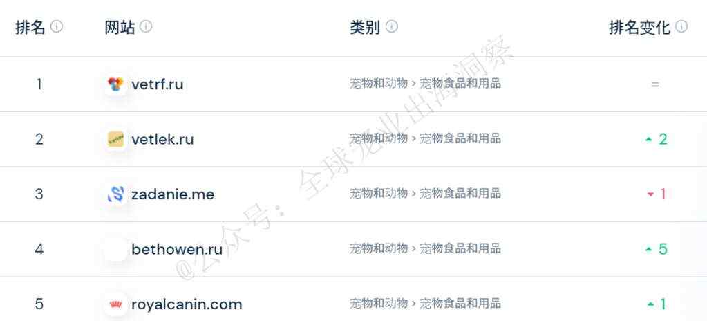 猫狗等宠物居欧洲之首！俄罗斯宠物市场发展潜力巨大