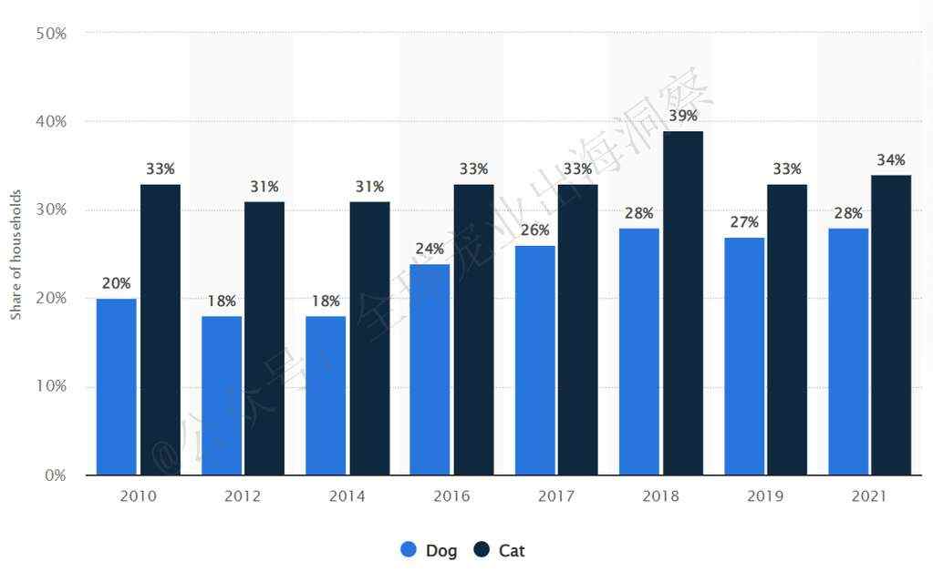 猫狗等宠物居欧洲之首！俄罗斯宠物市场发展潜力巨大