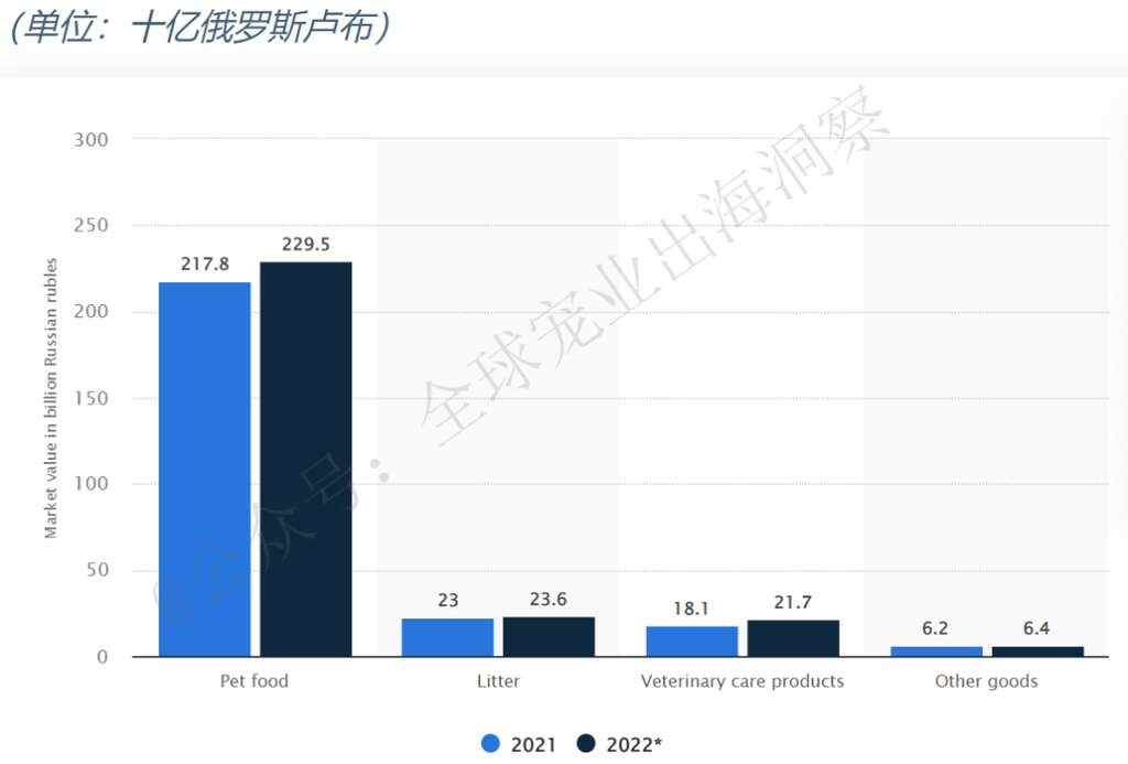 猫狗等宠物居欧洲之首！俄罗斯宠物市场发展潜力巨大