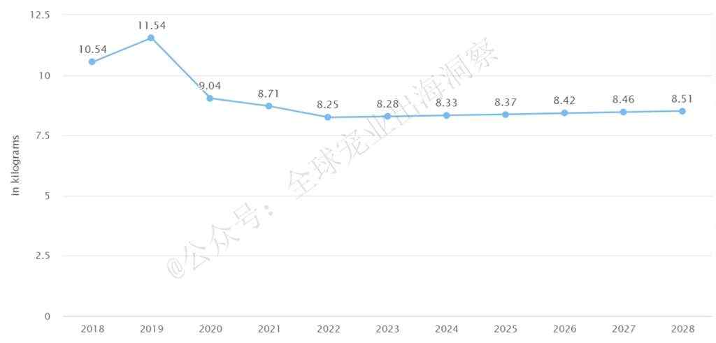 猫狗等宠物居欧洲之首！俄罗斯宠物市场发展潜力巨大