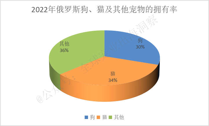 猫狗等宠物居欧洲之首！俄罗斯宠物市场发展潜力巨大