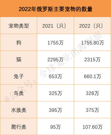 猫狗等宠物居欧洲之首！俄罗斯宠物市场发展潜力巨大