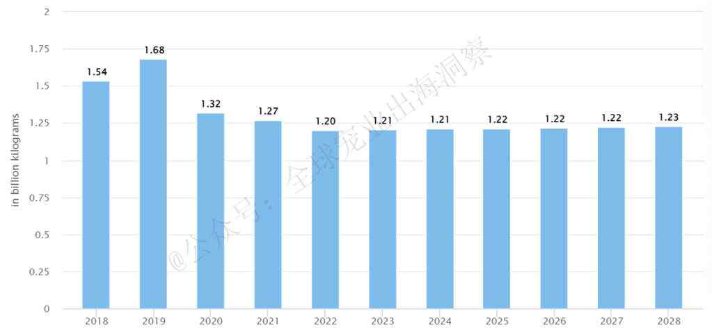 猫狗等宠物居欧洲之首！俄罗斯宠物市场发展潜力巨大