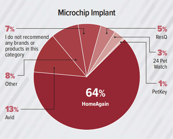 支出预计达370亿美元！2023美国兽医产品推荐排行榜（附报告）