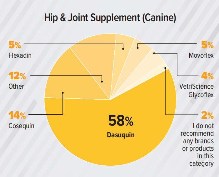 支出预计达370亿美元！2023美国兽医产品推荐排行榜（附报告）