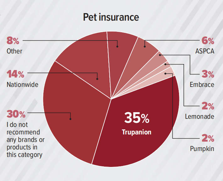 支出预计达370亿美元！2023美国兽医产品推荐排行榜（附报告）