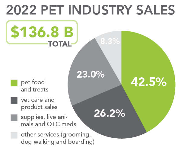 支出预计达370亿美元！2023美国兽医产品推荐排行榜（附报告）