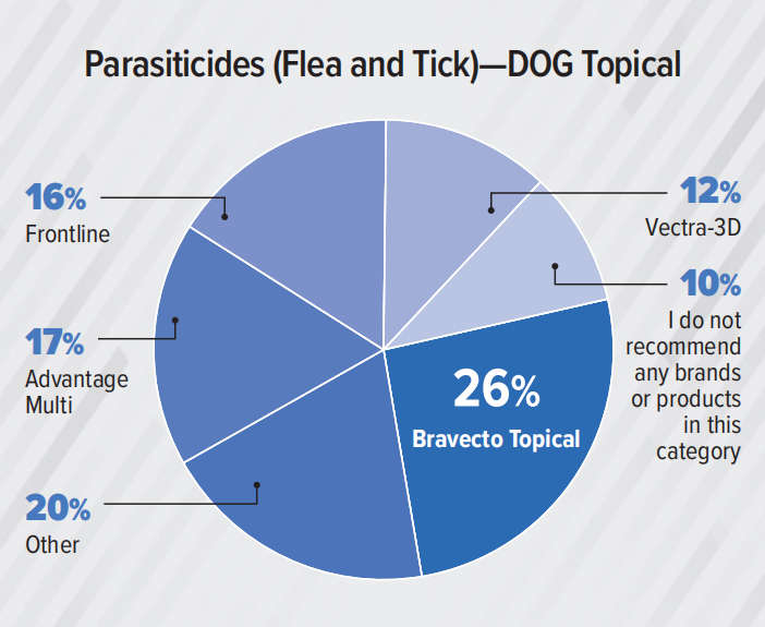 支出预计达370亿美元！2023美国兽医产品推荐排行榜（附报告）