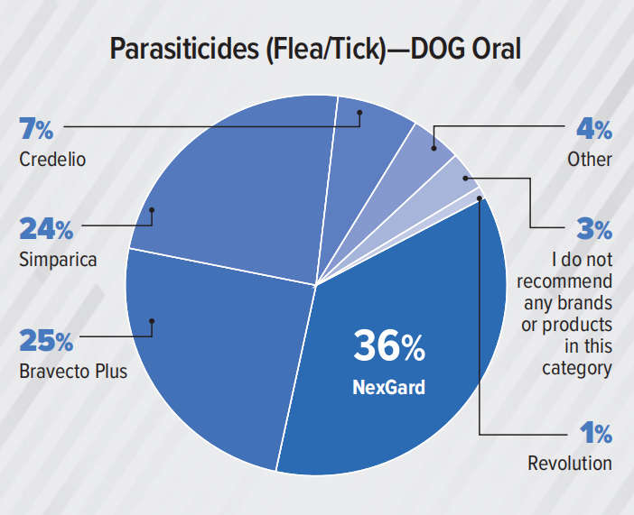 支出预计达370亿美元！2023美国兽医产品推荐排行榜（附报告）