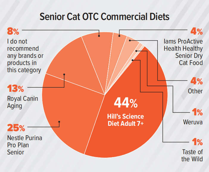 支出预计达370亿美元！2023美国兽医产品推荐排行榜（附报告）