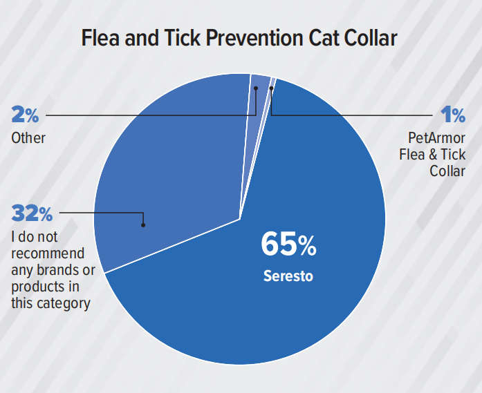 支出预计达370亿美元！2023美国兽医产品推荐排行榜（附报告）