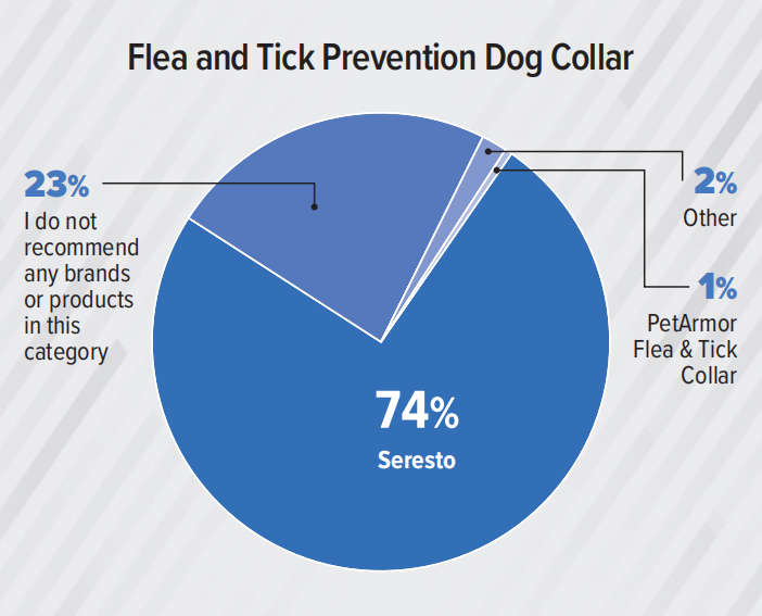 支出预计达370亿美元！2023美国兽医产品推荐排行榜（附报告）