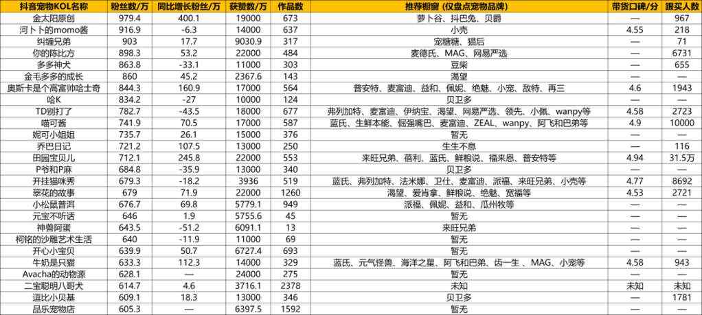 抖音萌宠达人盘点:千万级KOL已达23个,「料理猫王」年涨粉超420万