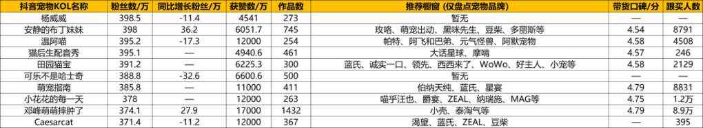 抖音萌宠达人盘点:千万级KOL已达23个,「料理猫王」年涨粉超420万