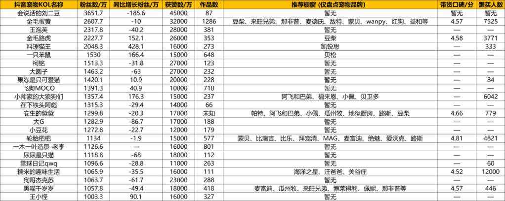 抖音萌宠达人盘点:千万级KOL已达23个,「料理猫王」年涨粉超420万