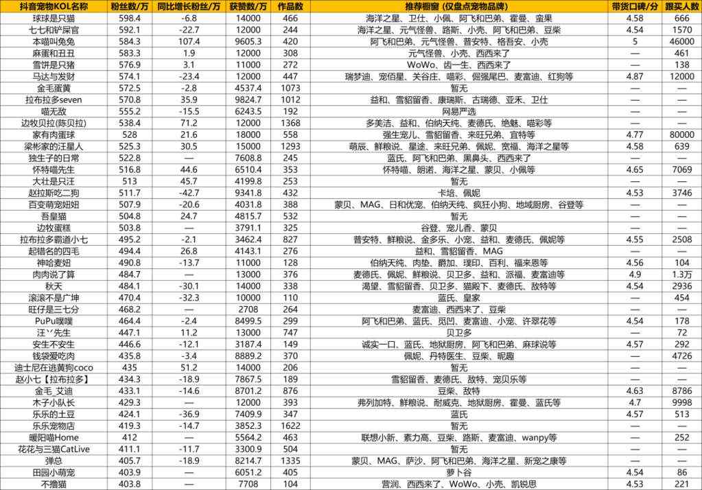 抖音萌宠达人盘点:千万级KOL已达23个,「料理猫王」年涨粉超420万