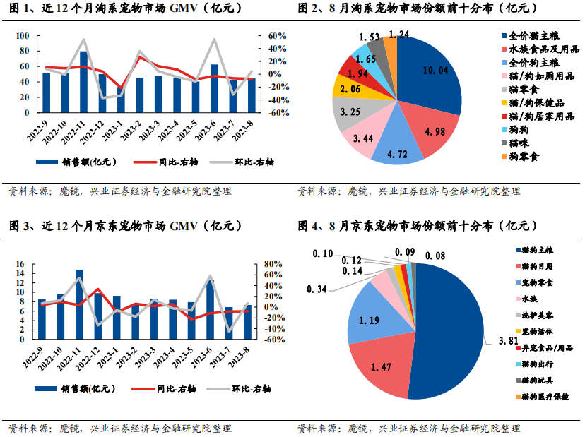2023年8月宠物品牌电商数据跟踪:线上销售总体环比转正,抖音维持高增