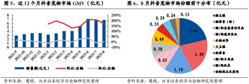 2023年8月宠物品牌电商数据跟踪:线上销售总体环比转正,抖音维持高增
