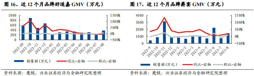2023年8月宠物品牌电商数据跟踪:线上销售总体环比转正,抖音维持高增