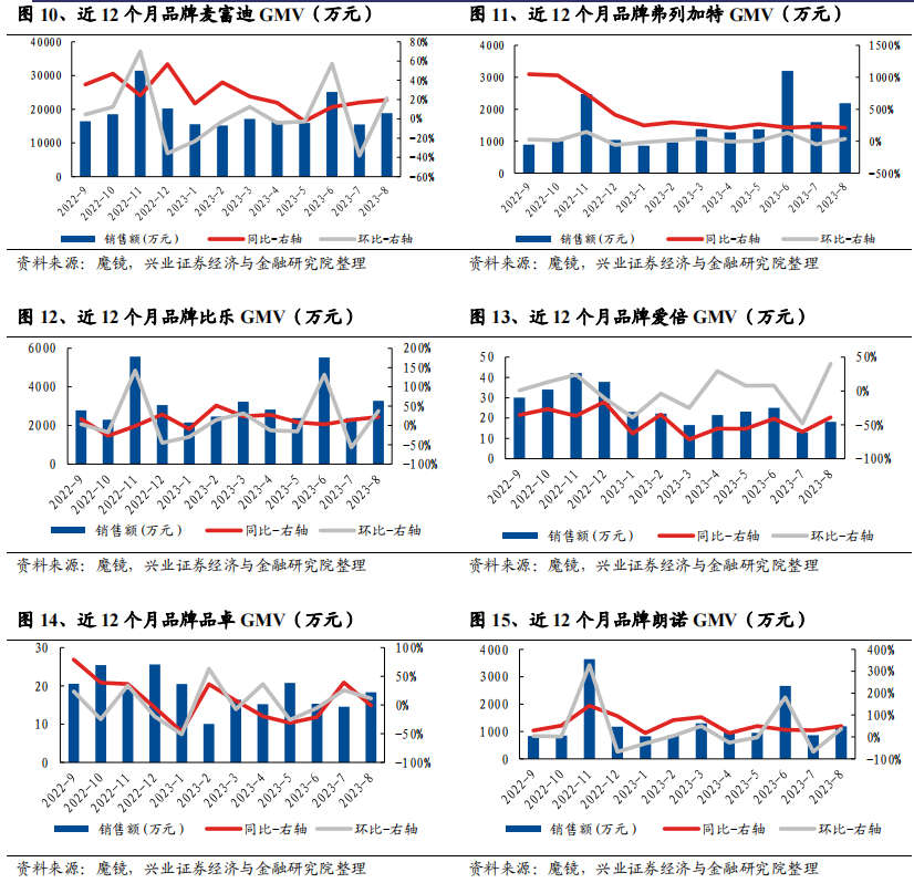2023年8月宠物品牌电商数据跟踪:线上销售总体环比转正,抖音维持高增