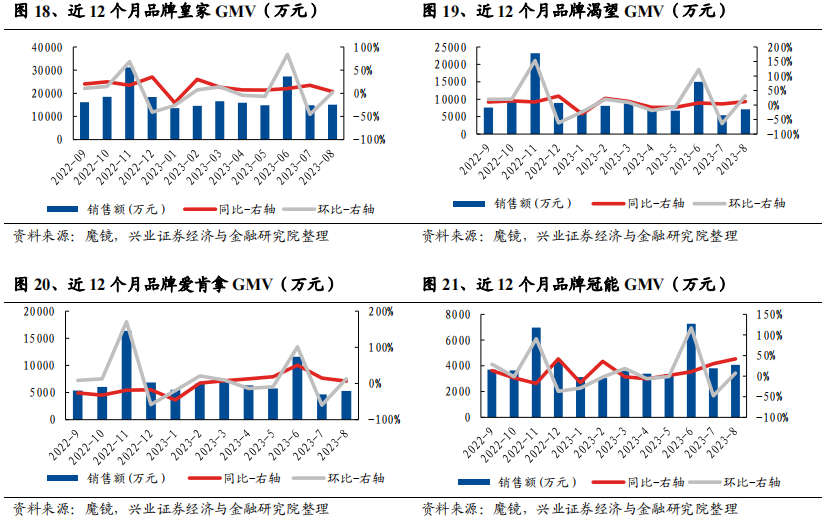 2023年8月宠物品牌电商数据跟踪:线上销售总体环比转正,抖音维持高增