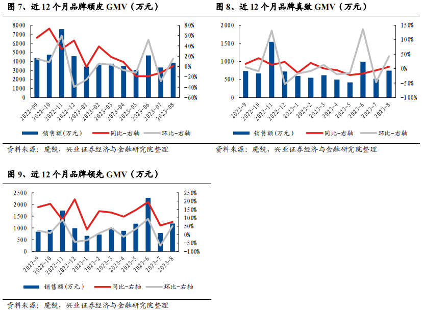 2023年8月宠物品牌电商数据跟踪:线上销售总体环比转正,抖音维持高增
