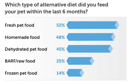 Alternative pet diets: who's trying them and why?