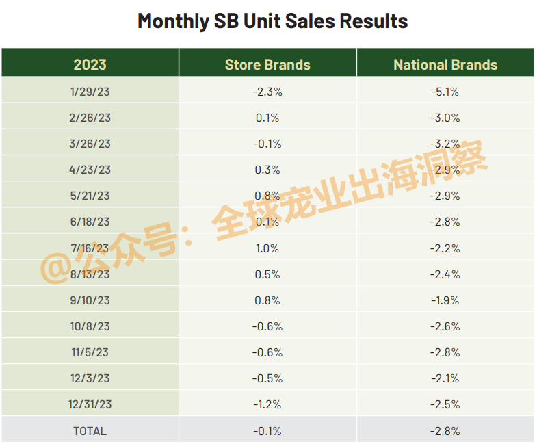 宠物用品22亿，宠物食品17亿！2023美国自有品牌销售额创新高