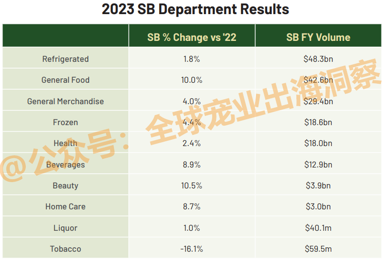 宠物用品22亿，宠物食品17亿！2023美国自有品牌销售额创新高