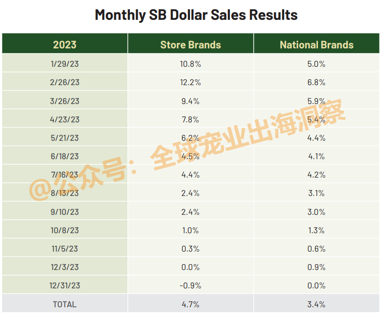 宠物用品22亿，宠物食品17亿！2023美国自有品牌销售额创新高