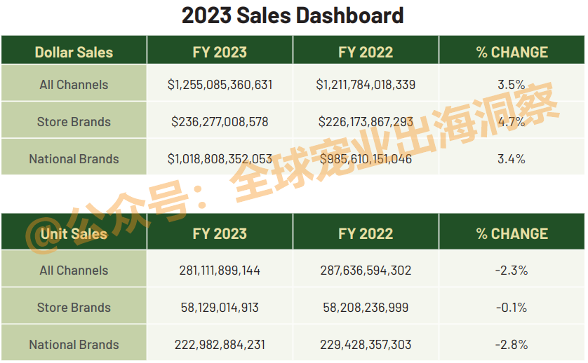 宠物用品22亿，宠物食品17亿！2023美国自有品牌销售额创新高