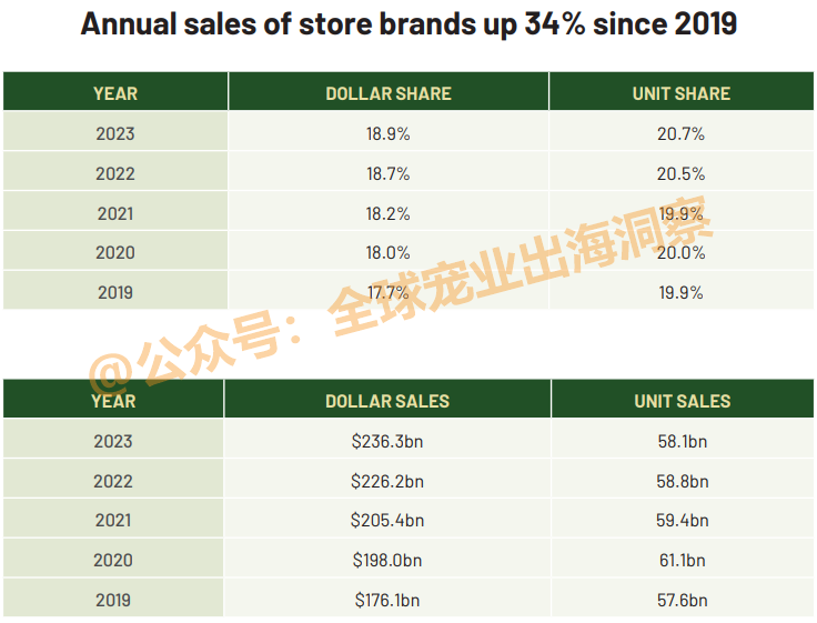 宠物用品22亿，宠物食品17亿！2023美国自有品牌销售额创新高