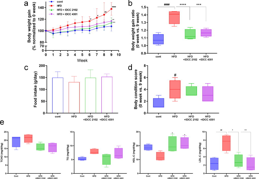 益生菌可以帮助宠物减肥吗？| 科学研究