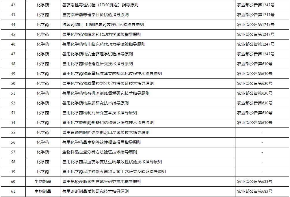 兽药研究技术指导原则汇总