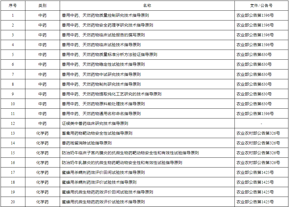 兽药研究技术指导原则汇总