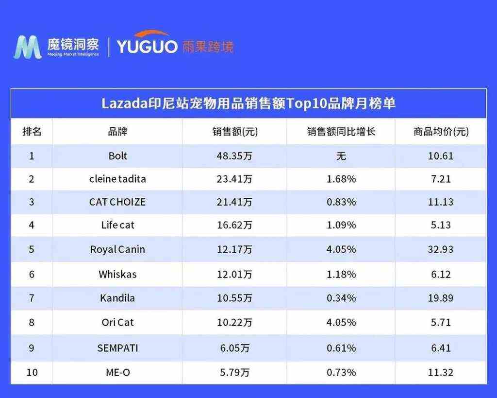 国内宠物企业如何开拓东南亚市场？这篇文章给了些方向