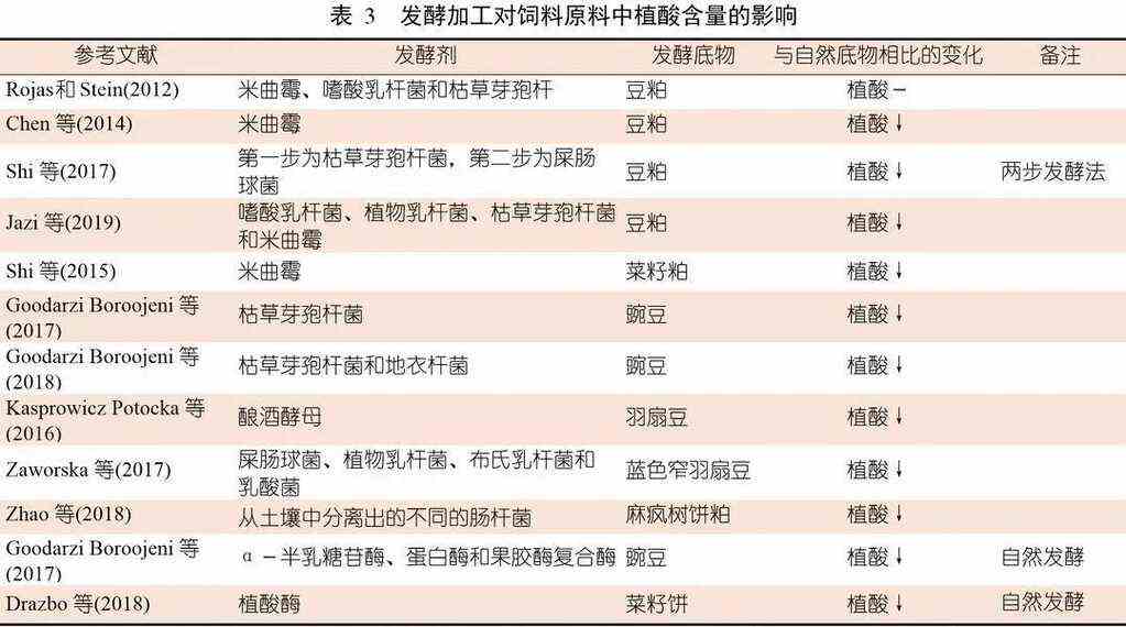 发酵加工对饲料原料中营养物质等指标的影响