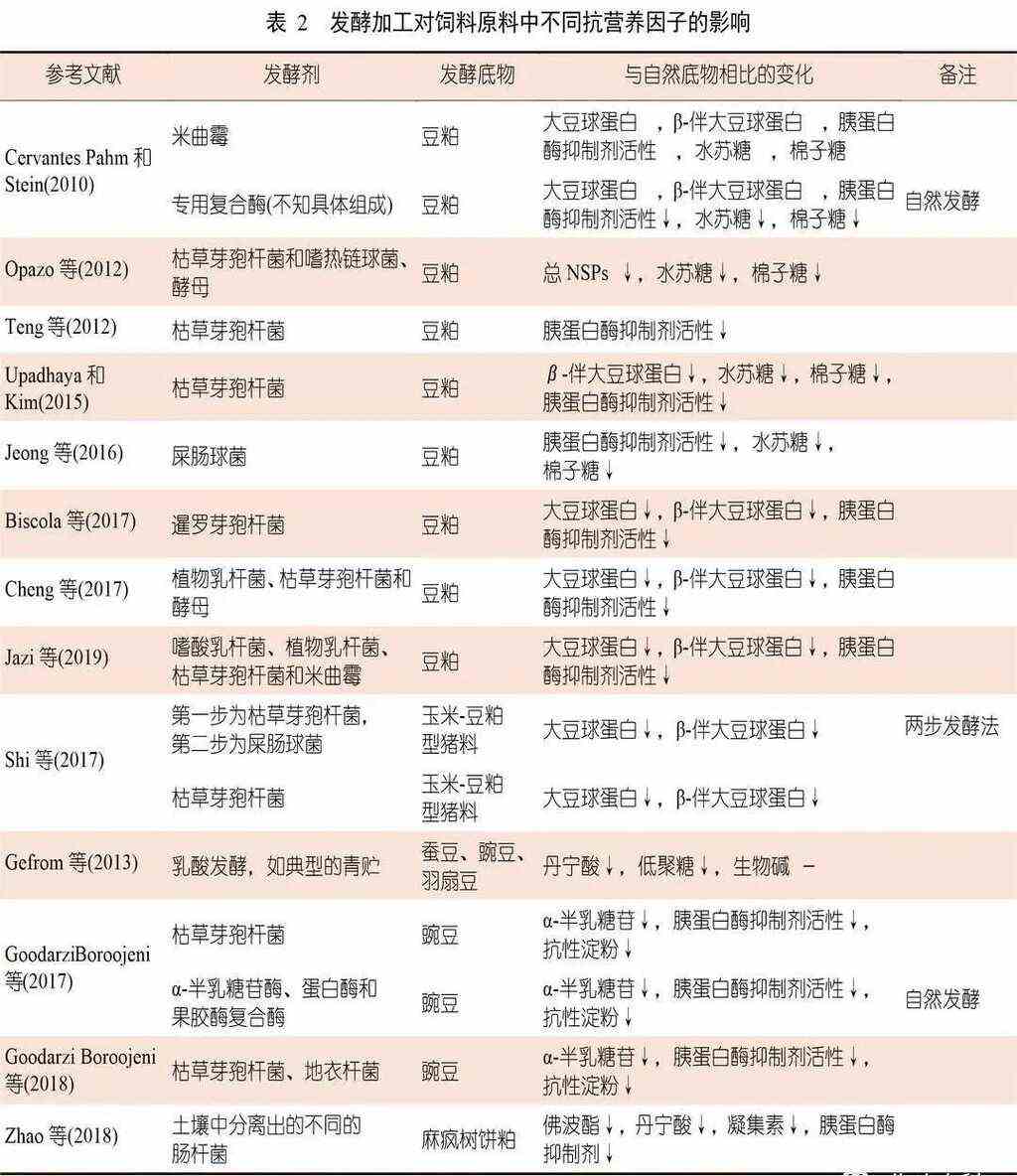 发酵加工对饲料原料中营养物质等指标的影响
