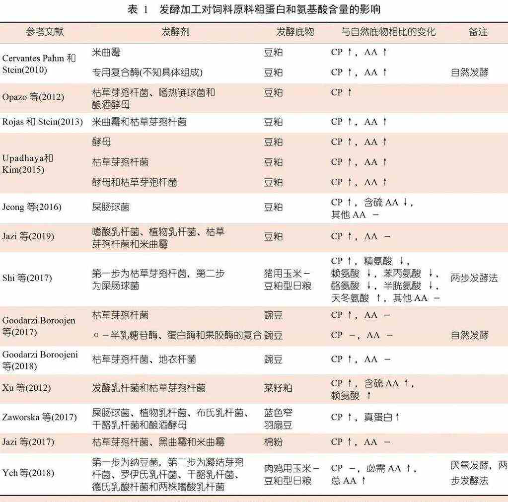 发酵加工对饲料原料中营养物质等指标的影响