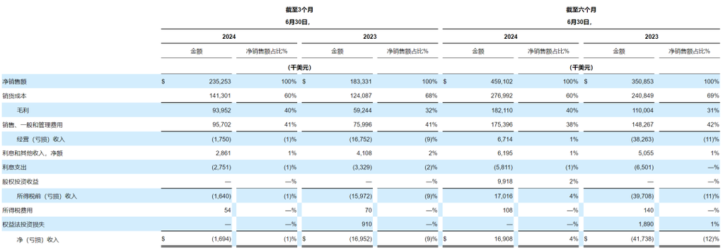 营收净利大增,宠物鲜粮第一股Freshpet披露最新财报