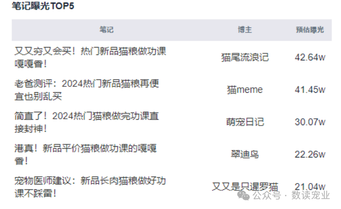 2024年7月宠物品牌小红书投放Top20分析
